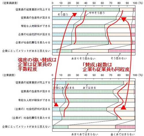 「仕事と生活の調和を図るための制度整備」の効果をどう考えているか。従業員と企業それぞれに対する調査結果