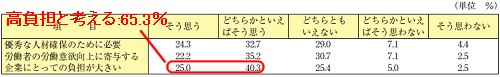 「仕事と生活の調和を図るための制度整備」への企業調査