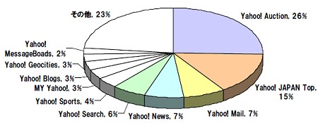 ヤフー(総利用時間86.3億分)