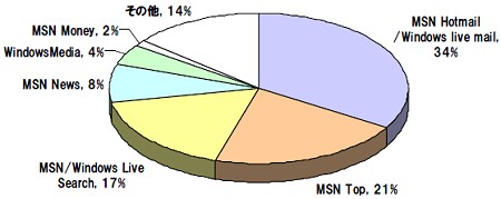 MSN/Windows Live(総利用時間4.8億分)