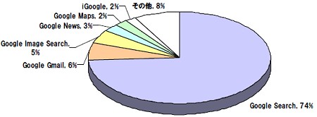 Google(総利用時間4.6億分)