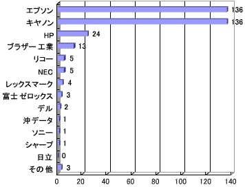 自宅のプリンタのメーカー