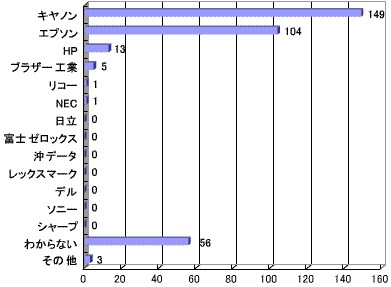 買い換えるとしたらどのメーカーのプリンタを？