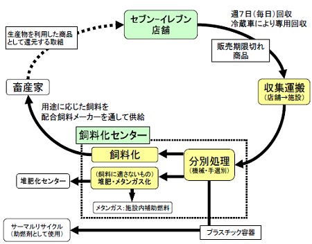 飼料化食品リサイクル。