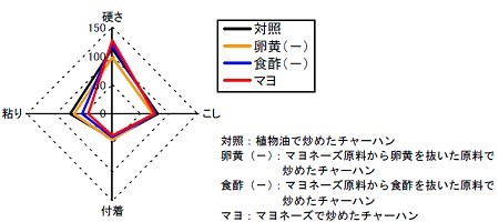 実験結果の一部。マヨネーズから各種成分をのぞいてチャーハンを作り、粘性などを比較。