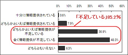 年金問題について現在の社会保険庁から十分に情報が提供されているかどうか