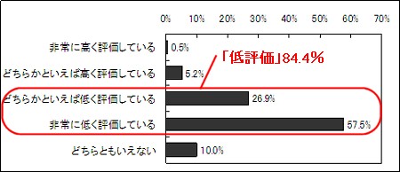 社会保険庁の現在の年金問題への取り組みに対してどのような評価を持っているか