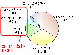 もっとも多く飲むコーヒーは