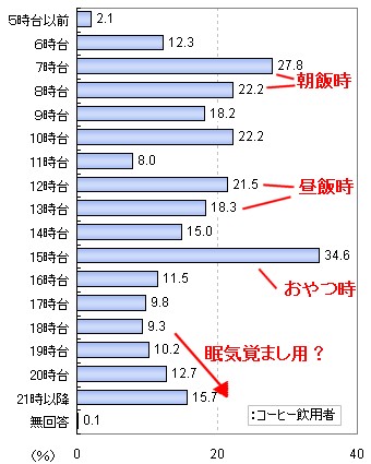 コーヒーを飲む時間はいつが多いか