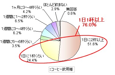 どれくらいコーヒーを飲むか