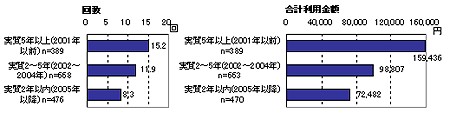 ネッショッピング歴と過去1年間の利用平均値