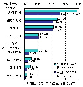 この1年間におけるネットオークションの利用状況・1年前との比較