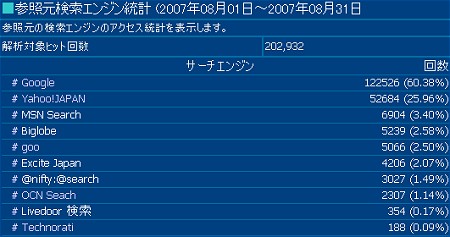 2007年8月度の検索エンジン利用率