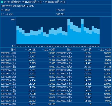 2007年8月度の日毎アクセス分析