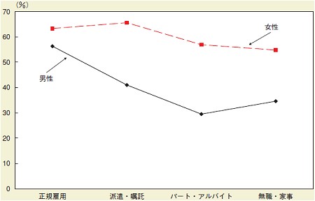 就業スタイル・男女別に見た1年以内に結婚してもよいと考える未婚者割合