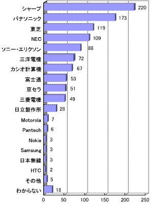 現在利用している携帯電話・PHSのメーカー