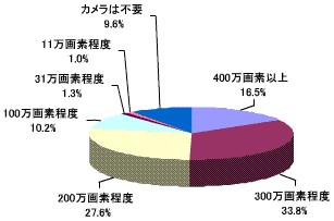 携帯電話内蔵のデジタルカメラの解像度はどの程度必要か