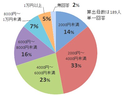 一か月あたり子どもの携帯電話にかかる費用