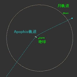 2029年の最接近時の99942 Apophis軌道イメージ