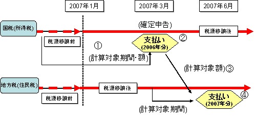 2007年に支払う所得税は2006年分なのに対し、住民税は2007年分。これが今回の「税源移譲」において「大幅に増税された」と感じる人が増えたもっとも大きな原因。ちなみに2008年では「所得税は2007年分(税源移譲後の減率分で計算)、住民税は2008年分」になるので、2007年の支払額よりは少なくなる。「見た目減税」ということに……なる人も多いだろう。もちろんこれは自分で確定申告をしている人の場合に限られる。