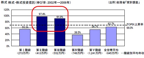 証券税制優遇措置導入前後における、各所得層別の株式・株式投信の保有額増加率