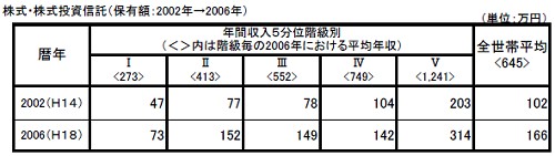 証券税制優遇措置導入前後における、各所得層別の株式・株式投信の保有額増加率