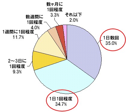 インターネット上で金融商品に関する情報チェックをどのくらいの頻度で行なっているか