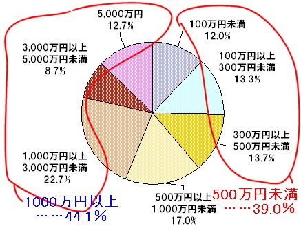 今お持ちの資産総額は