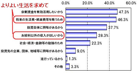 金融商品を購入する主な理由は(複数回答)