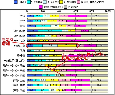 現在の会社であと何年くらい働くつもり？