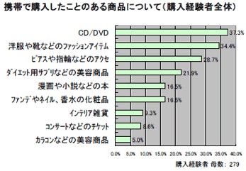 携帯で購入したことのある商品(購入者全体)