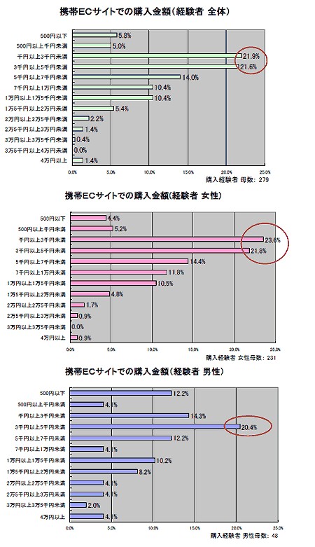 全体・男女別モバイル通販での最高利用金額