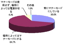 マナーモードはどのように使っているか。