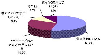 バイブレーター機能(振動機能)をどの程度・頻度で使っているか