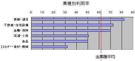 業種別インターネット広告使用率