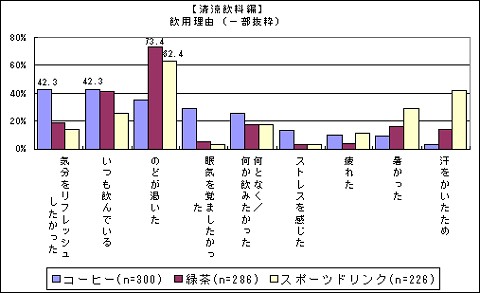 飲んだ飲料水を選んだ理由