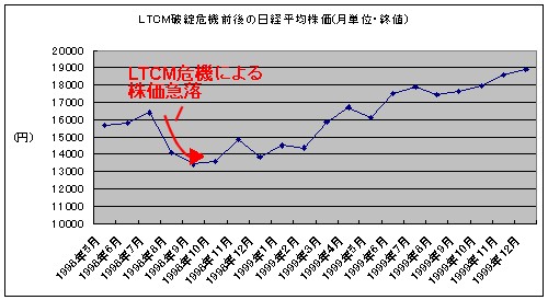 LTCM破綻危機(1998年後半)前後の月単位日経平均株価