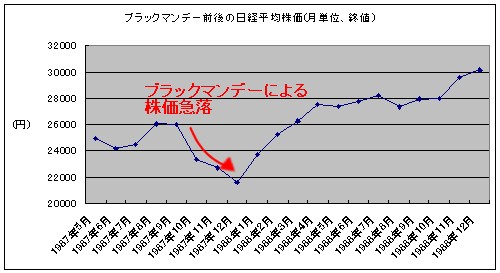 ブラックマンデー(1987年10月)前後の月単位日経平均株価