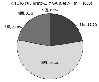 一日のうちご飯を主食として食べる回数