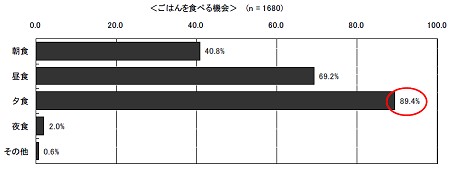 ご飯を食べる機会