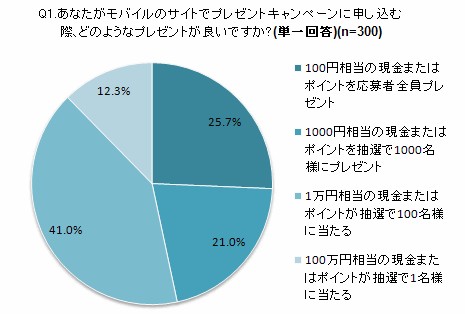 列挙した選択肢のキャンペーンの場合、どれが一番魅力的か