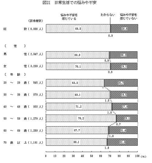 日常生活での悩みや不安