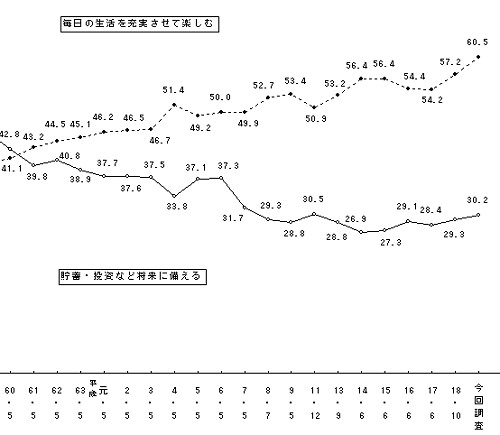 「貯蓄や投資など将来に備えることに力を入れたい」か「毎日の生活を充実させて楽しむことに力を入れたい」か(一部抜粋)