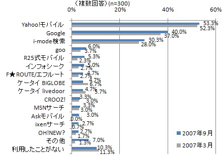 良く利用するモバイル検索サイト(複数回答)