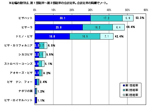 「好きである、気に入っている」宅配ピザチェーン店の想起率トップ10