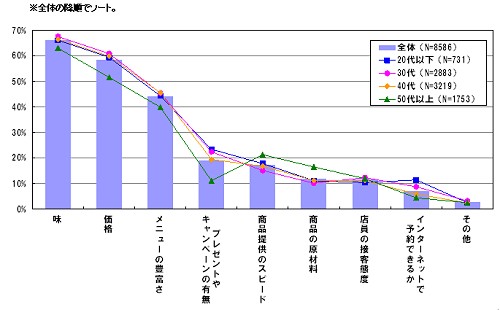 宅配ピザ利用時の重視点(複数回答可)