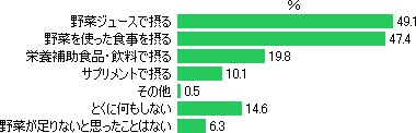 野菜を摂る量が少ないと感じた時、どうすべき(複数回答)