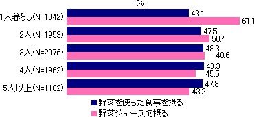 ジュース・食事の同居人別比較