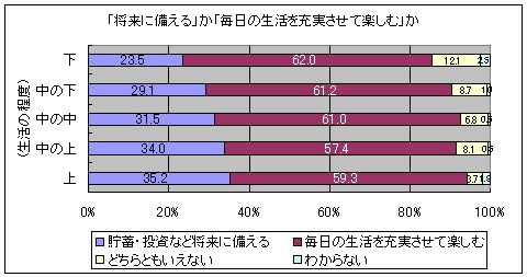 生活水準(自己判断)毎の「あり派」「きりぎりす派」の違い