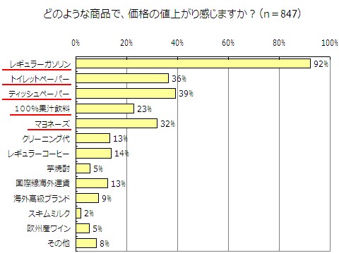 値上がり感のある商品・サービス